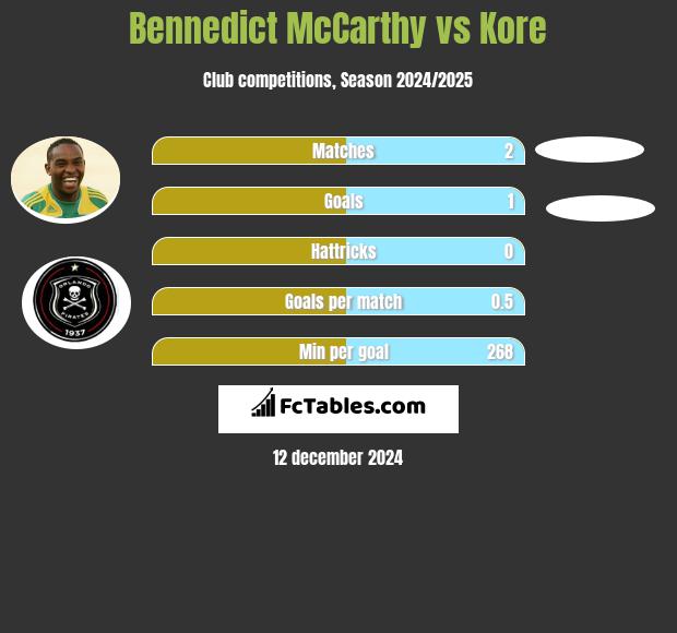 Bennedict McCarthy vs Kore h2h player stats