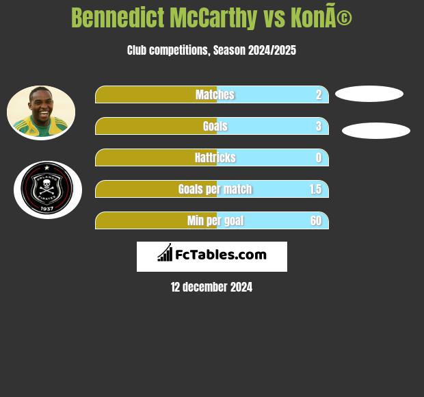 Bennedict McCarthy vs KonÃ© h2h player stats