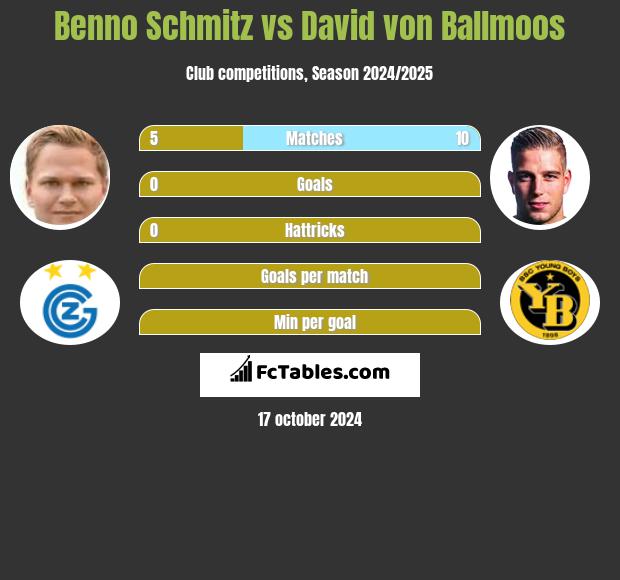 Benno Schmitz vs David von Ballmoos h2h player stats