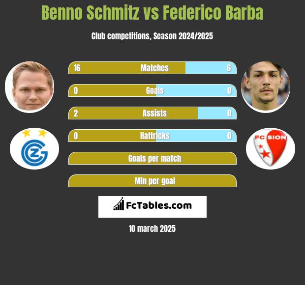 Benno Schmitz vs Federico Barba h2h player stats