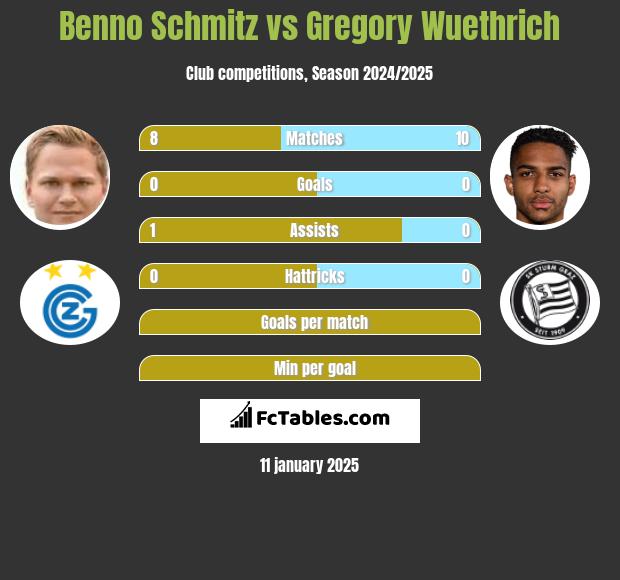 Benno Schmitz vs Gregory Wuethrich h2h player stats