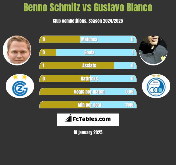 Benno Schmitz vs Gustavo Blanco h2h player stats