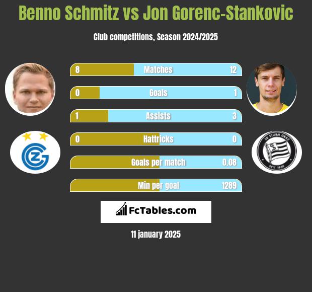 Benno Schmitz vs Jon Gorenc-Stankovic h2h player stats