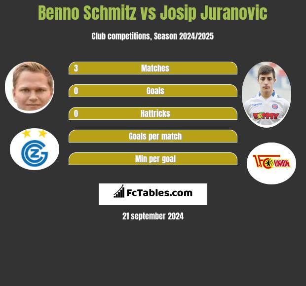 Benno Schmitz vs Josip Juranovic h2h player stats