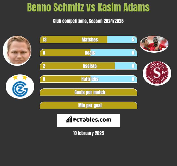 Benno Schmitz vs Kasim Adams h2h player stats