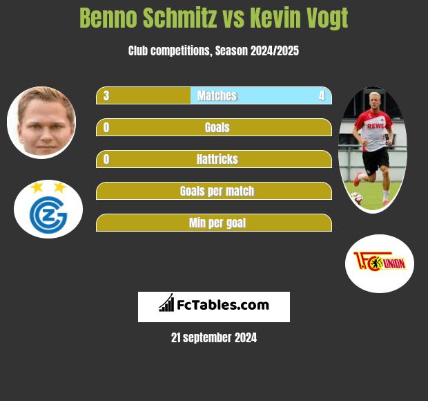 Benno Schmitz vs Kevin Vogt h2h player stats