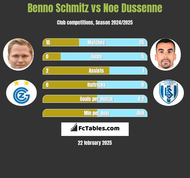 Benno Schmitz vs Noe Dussenne h2h player stats