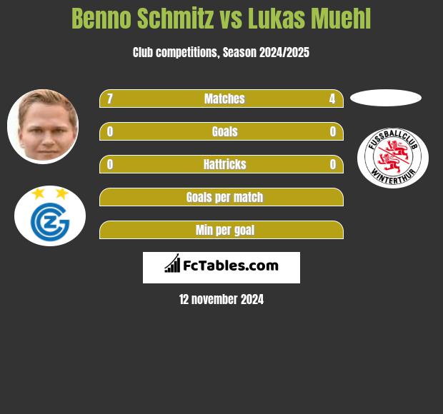 Benno Schmitz vs Lukas Muehl h2h player stats