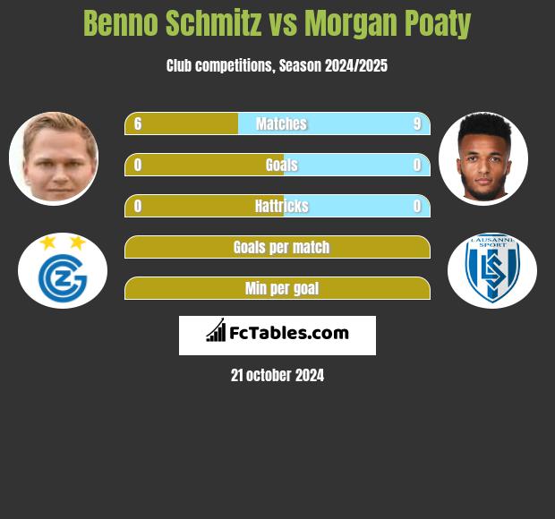 Benno Schmitz vs Morgan Poaty h2h player stats