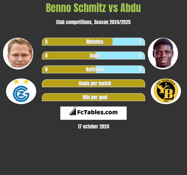 Benno Schmitz vs Abdu h2h player stats