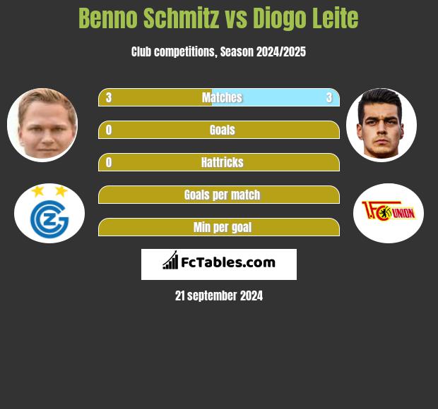 Benno Schmitz vs Diogo Leite h2h player stats