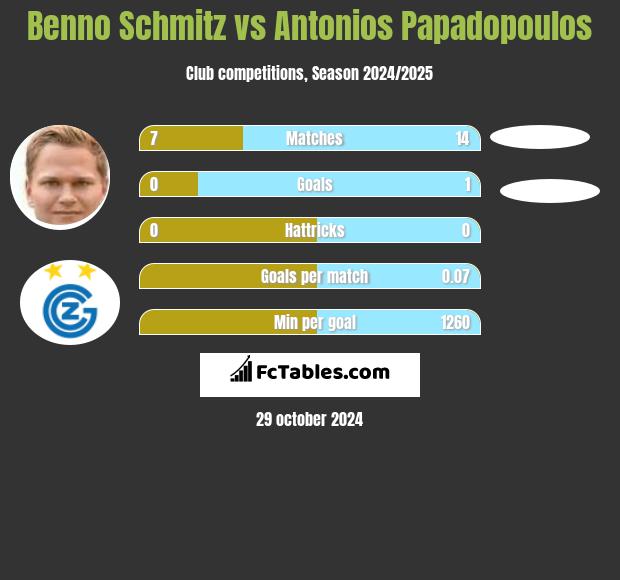 Benno Schmitz vs Antonios Papadopoulos h2h player stats