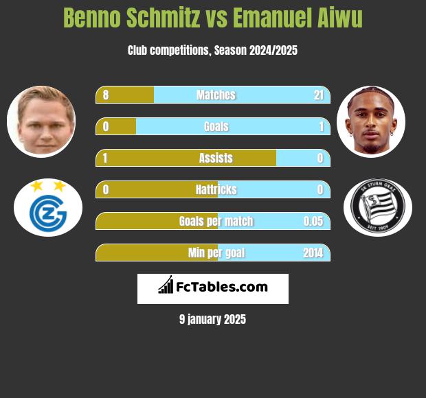 Benno Schmitz vs Emanuel Aiwu h2h player stats