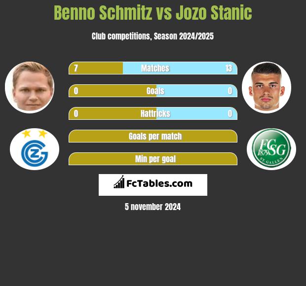 Benno Schmitz vs Jozo Stanic h2h player stats