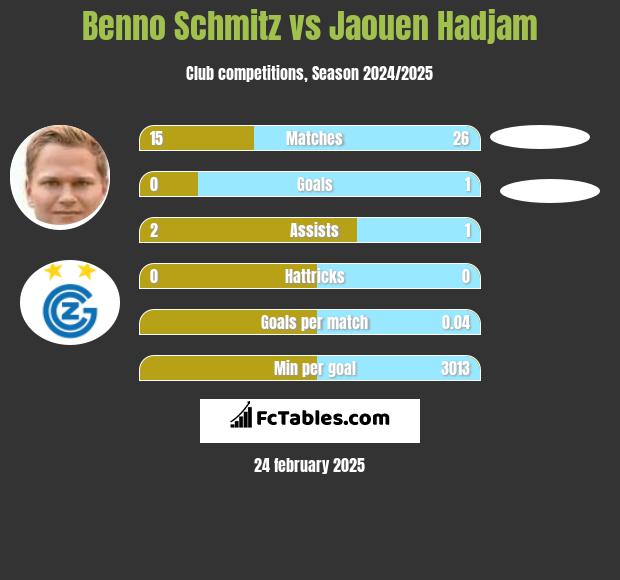 Benno Schmitz vs Jaouen Hadjam h2h player stats