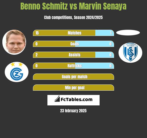 Benno Schmitz vs Marvin Senaya h2h player stats