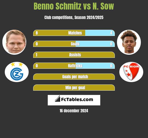 Benno Schmitz vs N. Sow h2h player stats