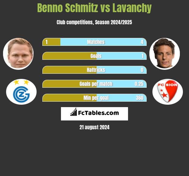 Benno Schmitz vs Lavanchy h2h player stats