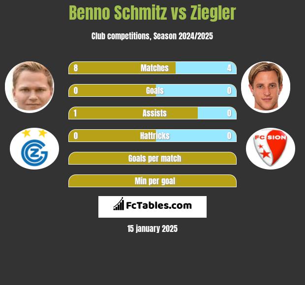 Benno Schmitz vs Ziegler h2h player stats