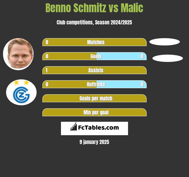 Benno Schmitz vs Malic h2h player stats