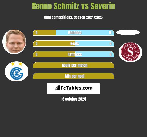 Benno Schmitz vs Severin h2h player stats