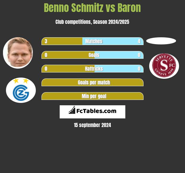 Benno Schmitz vs Baron h2h player stats