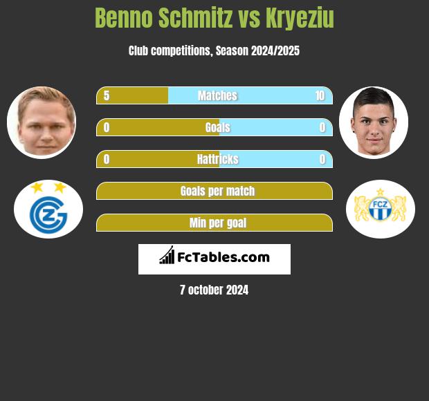 Benno Schmitz vs Kryeziu h2h player stats