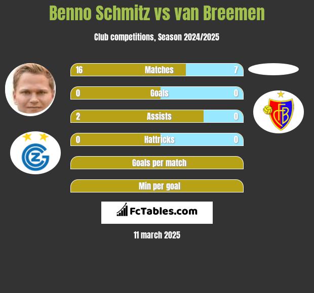 Benno Schmitz vs van Breemen h2h player stats