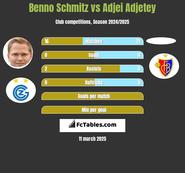 Benno Schmitz vs Adjei Adjetey h2h player stats