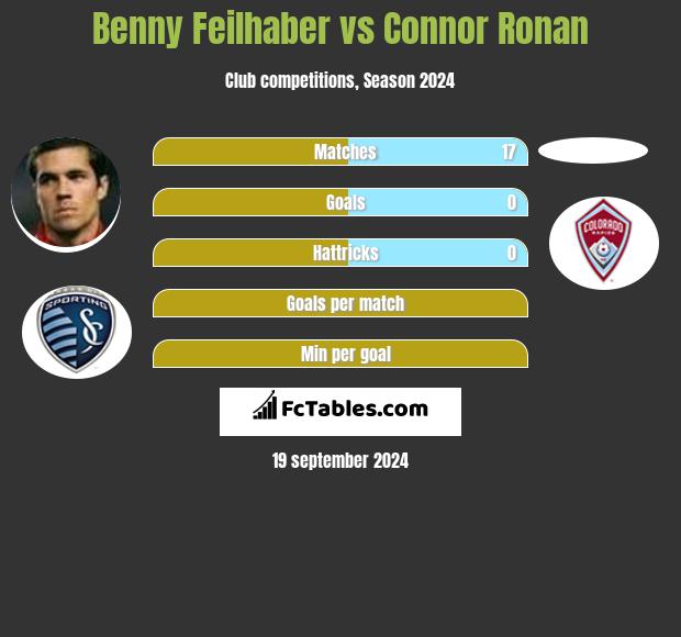 Benny Feilhaber vs Connor Ronan h2h player stats