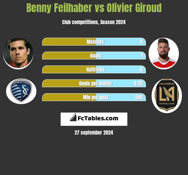 Benny Feilhaber vs Olivier Giroud h2h player stats