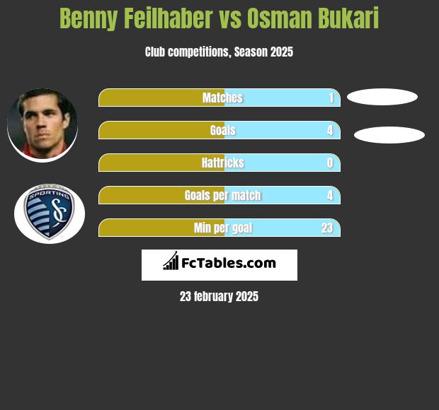 Benny Feilhaber vs Osman Bukari h2h player stats