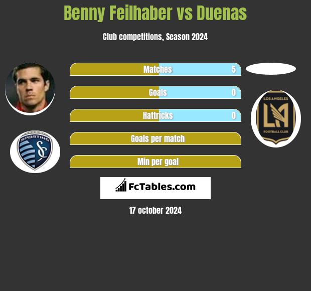 Benny Feilhaber vs Duenas h2h player stats