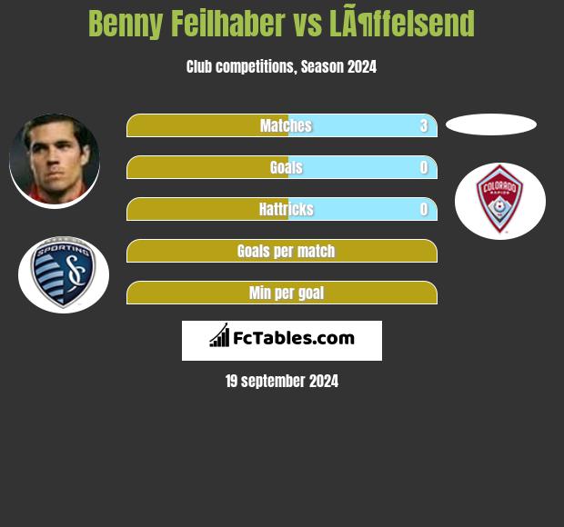 Benny Feilhaber vs LÃ¶ffelsend h2h player stats