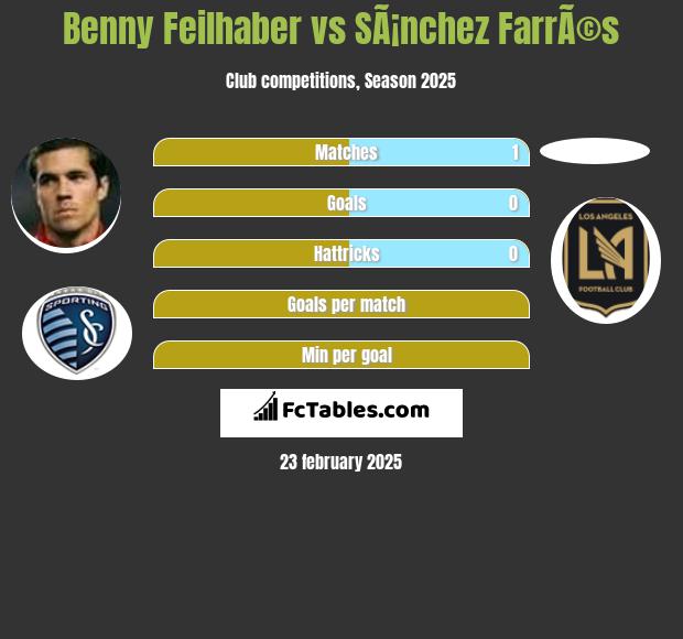 Benny Feilhaber vs SÃ¡nchez FarrÃ©s h2h player stats