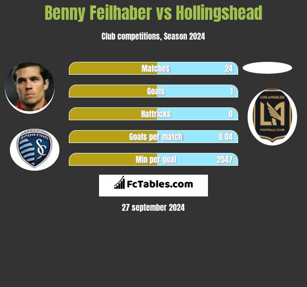 Benny Feilhaber vs Hollingshead h2h player stats