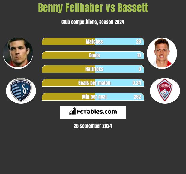 Benny Feilhaber vs Bassett h2h player stats