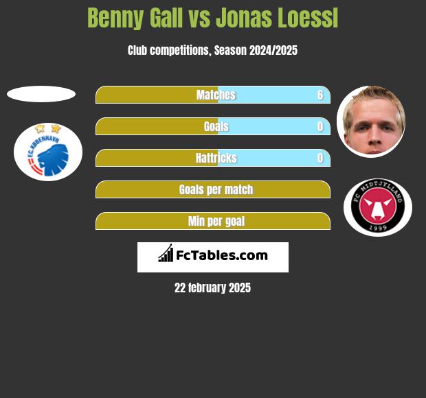 Benny Gall vs Jonas Loessl h2h player stats