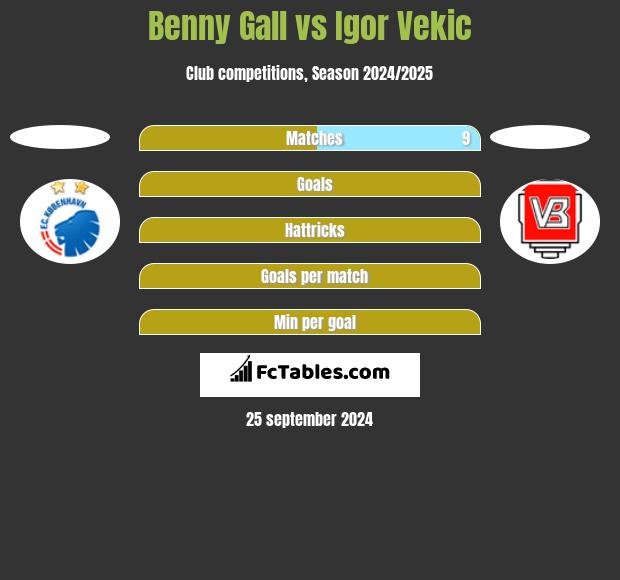 Benny Gall vs Igor Vekic h2h player stats