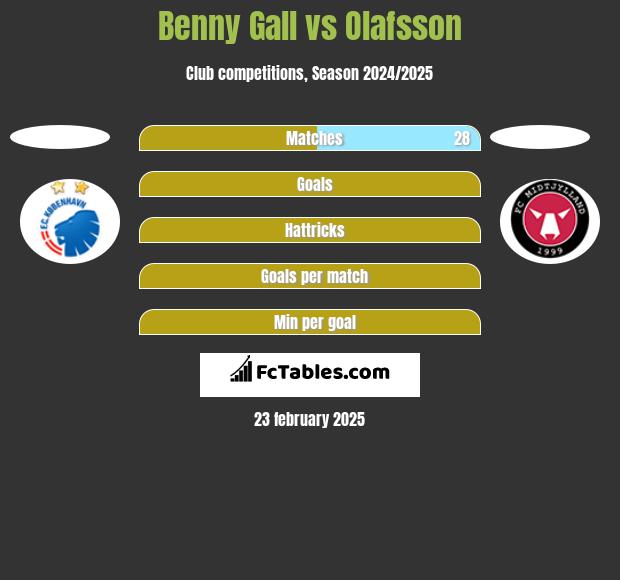 Benny Gall vs Olafsson h2h player stats