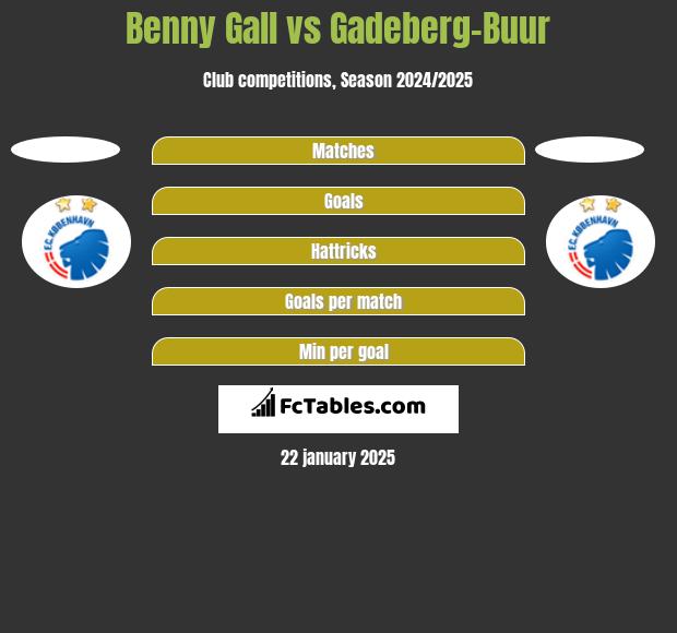 Benny Gall vs Gadeberg-Buur h2h player stats