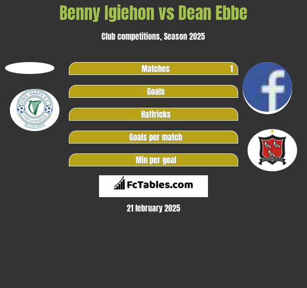 Benny Igiehon vs Dean Ebbe h2h player stats