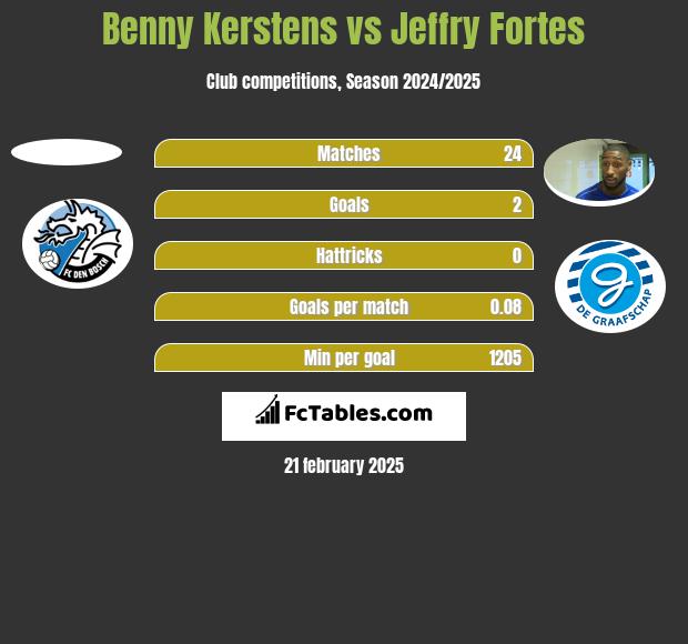 Benny Kerstens vs Jeffry Fortes h2h player stats