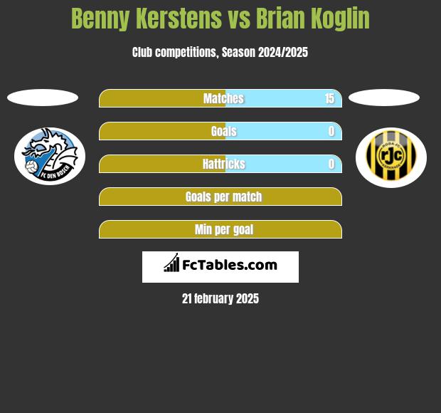 Benny Kerstens vs Brian Koglin h2h player stats