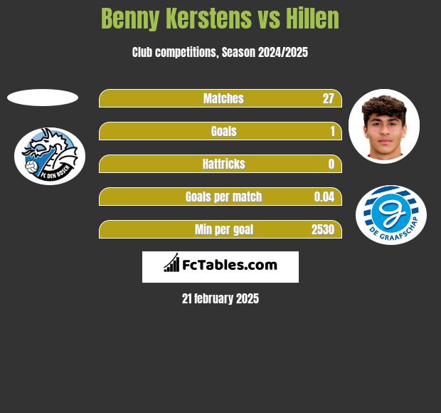 Benny Kerstens vs Hillen h2h player stats