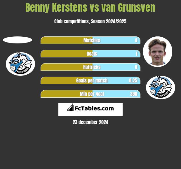 Benny Kerstens vs van Grunsven h2h player stats