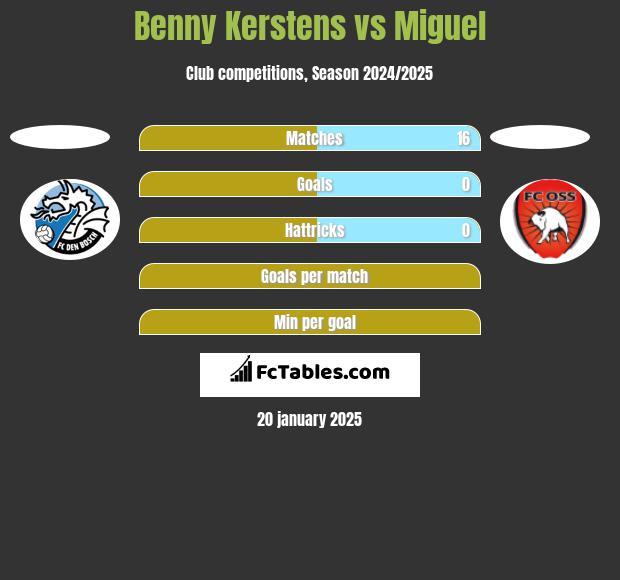 Benny Kerstens vs Miguel h2h player stats