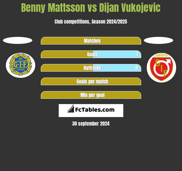 Benny Mattsson vs Dijan Vukojevic h2h player stats