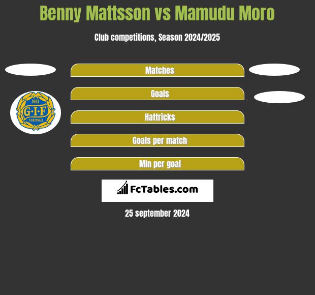 Benny Mattsson vs Mamudu Moro h2h player stats