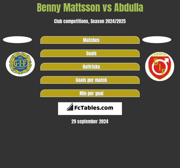 Benny Mattsson vs Abdulla h2h player stats